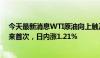 今天最新消息WTI原油向上触及79美元/桶，为5月30日以来首次，日内涨1.21%