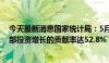 今天最新消息国家统计局：5月设备工器具的购置投资对全部投资增长的贡献率达52.8%