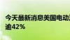 今天最新消息美国电动汽车初创公司Fisker跌逾42%