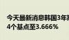 今天最新消息韩国3年期公司债收益率上升0.4个基点至3.666%