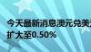 今天最新消息澳元兑美元AUD/USD日内涨幅扩大至0.50%