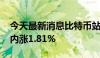 今天最新消息比特币站上66000美元/枚，日内涨1.81%