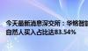 今天最新消息深交所：华铭智能近4个交易日累涨107.36% 自然人买入占比达83.54%