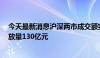 今天最新消息沪深两市成交额突破5000亿元 较上个交易日放量130亿元