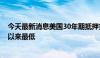 今天最新消息美国30年期抵押贷款利率降至6.87%，为4月以来最低