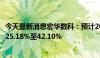 今天最新消息宏华数科：预计2024年上半年净利润同比增长25.18%至42.10%