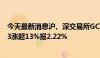 今天最新消息沪、深交易所GC003涨超17%报2.28% R-003涨超13%报2.22%