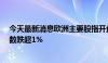 今天最新消息欧洲主要股指开盘多数下跌，德国DAX30指数跌超1%