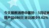 今天最新消息中基协：5月证券期货经营机构共备案私募资管产品686只 环比减少9.62%