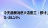 今天最新消息大连重工：预计上半年净利润同比增长13.02%-38.14%