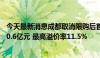 今天最新消息成都取消限购后首场土拍：4宗地成交总价约40.6亿元 最高溢价率11.5%