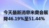 今天最新消息米奥会展：预计上半年净利润下降46.19%至51.44%