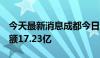 今天最新消息成都今日成交3宗宅地，成交金额17.23亿