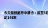 今天最新消息中基协：截至5月底我国境内共有基金管理公司148家