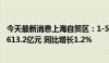 今天最新消息上海自贸区：1-5月保税区域合计进出口总额4613.2亿元 同比增长1.2%