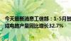 今天最新消息工信部：1-5月智能手机产量同比增长12% 集成电路产量同比增长32.7%