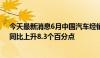 今天最新消息6月中国汽车经销商库存预警指数为62.3%，同比上升8.3个百分点