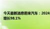 今天最新消息蔚来汽车：2024年6月交付21209辆车，同比增长98.1%