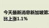 今天最新消息新加坡第二季度私人住宅价格环比上涨1.1%