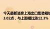 今天最新消息上海出口集装箱结算运价指数 欧洲航线报5353.02点，与上期相比涨12.3%