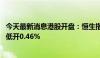 今天最新消息港股开盘：恒生指数低开0.28% 恒生科技指数低开0.46%