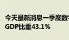 今天最新消息一季度数字经济增加值占北京市GDP比重43.1%