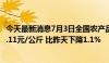 今天最新消息7月3日全国农产品批发市场猪肉平均价格为24.11元/公斤 比昨天下降1.1%