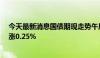 今天最新消息国债期现走势午后延续分化 30年期主力合约涨0.25%