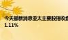 今天最新消息亚太主要股指收盘多数上涨，韩国综合指数涨1.11%