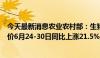 今天最新消息农业农村部：生猪定点屠宰企业生猪平均收购价6月24-30日同比上涨21.5%