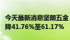 今天最新消息坚朗五金：预计上半年净利润下降41.76%至61.17%