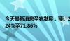 今天最新消息圣农发展：预计2024年上半年净利润下降81.24%至71.86%