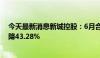 今天最新消息新城控股：6月合同销售额38.01亿元 同比下降43.28%