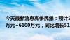 今天最新消息高争民爆：预计2024年上半年净利润为5000万元~6100万元，同比增长51.57%~84.91%