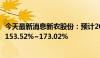 今天最新消息新农股份：预计2024年上半年净利润同比增长153.52%~173.02%