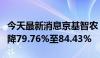 今天最新消息京基智农：预计上半年净利润下降79.76%至84.43%