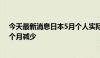 今天最新消息日本5月个人实际工资同比下降1.4% 连续26个月减少