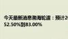 今天最新消息渤海轮渡：预计2024年半年度净利润同比增加52.50%到83.00%