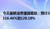 今天最新消息捷昌驱动：预计2024年半年度净利润同比增长116.46%到128.18%