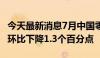 今天最新消息7月中国零售业景气指数49.6% 环比下降1.3个百分点