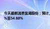 今天最新消息盐湖股份：预计上半年净利润同比下降66.65%至54.88%