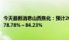 今天最新消息山西焦化：预计2024年半年度净利润同比减少78.78%～84.23%