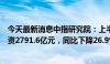 今天最新消息中指研究院：上半年房地产行业共实现债券融资2791.6亿元，同比下降26.9%