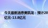 今天最新消息美凯龙：预计2024年上半年净利润亏损10.2亿元-13.8亿元