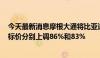 今天最新消息摩根大通将比亚迪未来12月的H股和A股的目标价分别上调86%和83%