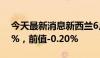 今天最新消息新西兰6月食品价格指数月率1%，前值-0.20%