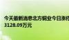 今天最新消息北方铜业今日涨停 深股通买入1.08亿元并卖出3128.09万元