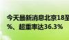 今天最新消息北京18至79岁居民肥胖率22.1%、超重率达36.3%