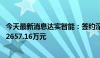 今天最新消息达实智能：签约深铁珑境智能化项目 合同金额2657.16万元