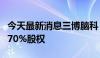 今天最新消息三博脑科：拟现金收购目标公司70%股权